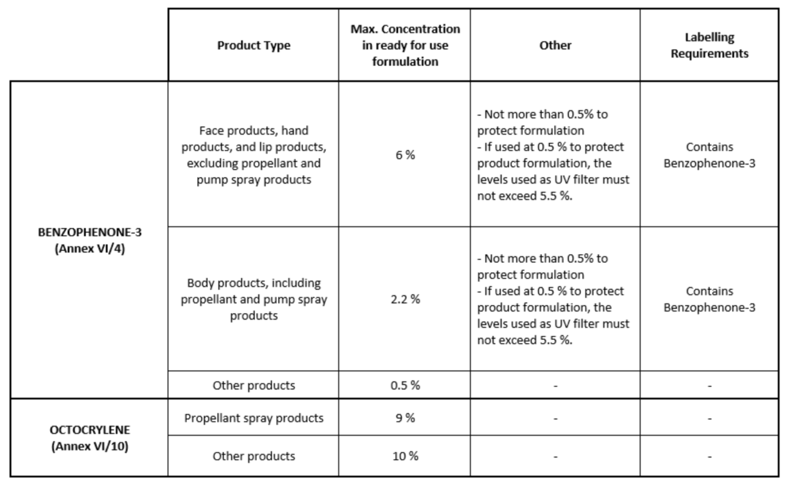 Entry Into Force Of The New Restrictions On Uv Filters Octocrylene And